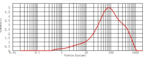 Figure 1. From the results of the particle size analysis, particles’ thickness of fly ash is evenly distributed, which is helpful to increase the liquidity of filling slurry and suitable to prepare high concentration cemention filling slurry
