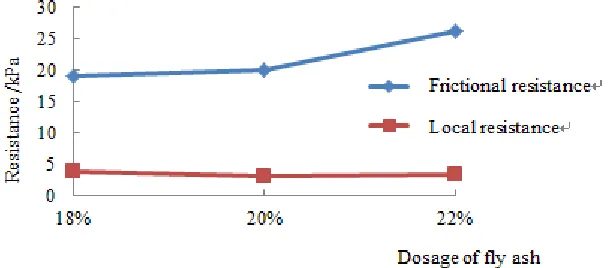 Table 3 Backfill slurry pipeline transportation resistance loss of different dosage of fly ash  