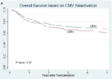 Figure 1. Overall survival of all patients according to CMV reactivation status (a),   