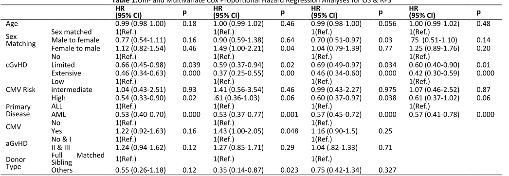Table 1.Uni- and Multivariate Cox Proportional Hazard Regression Analyses for OS & RFS HR HR HR 