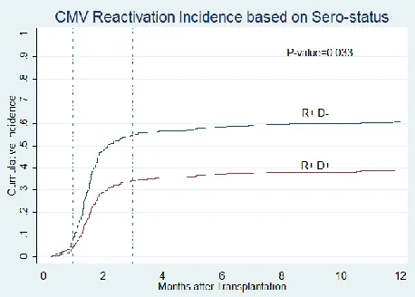 Figure 2.Cumulative incidence probabilities of CMV reactivation according to sero-status of recipients and donors