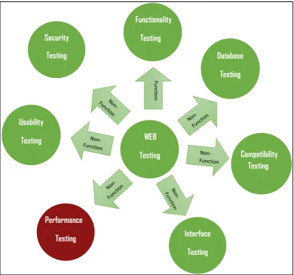 Figure 2.4: Types of Web Testing 