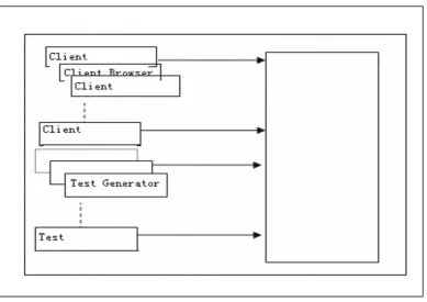 Figure 2.5: Schematic Diagram for Performance Testing (Zhu, Fu & Li, 2010) 