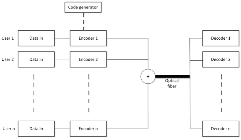 Figure 1.1: Multiuser OCDMA System with n number of users [1]. 