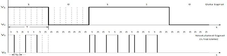 Figure 2.1: Principle of DS-CDMA [12]. 