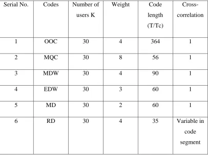 Table 2.1: Comparison of different properties of SAC_OCDMA codes 