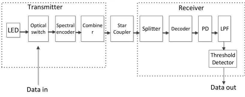 Figure 2.2: Block diagram of the SAC _OCDMA system [14]. 
