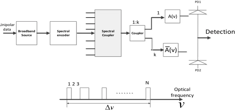 Figure 2.3: Block diagram of SAC OCDMA system using MQC code [14]. 