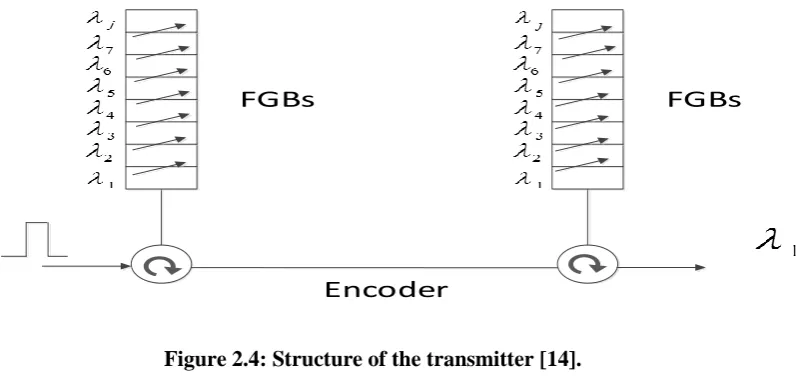 Figure 2.4: Structure of the transmitter [14]. 