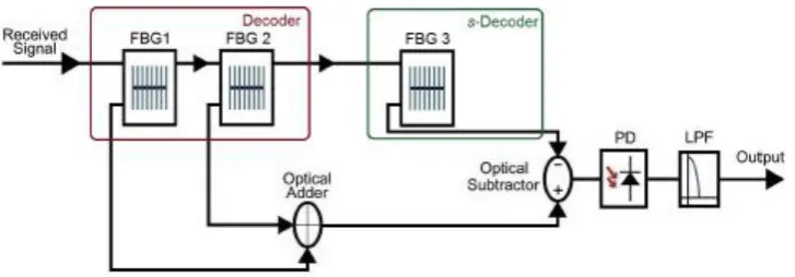 Figure 2.8: SAC-OCDMA receiver based on modified-AND subtraction 
