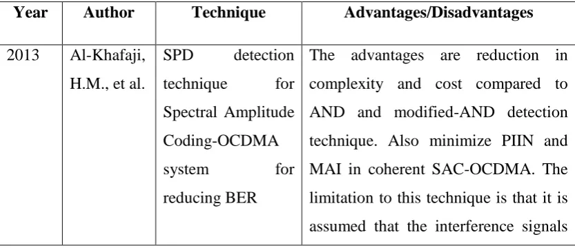 Table 2.2: Summary of previous work 
