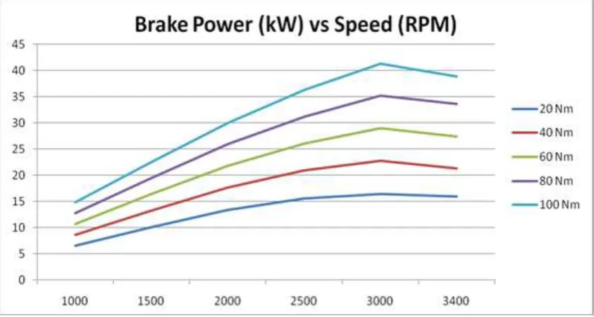Figure 2.4: Result for varition of backpressure with engine speed 