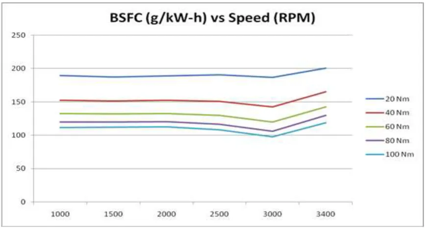Figure 2.6: The different speed effect to brake specific fuel consumption (BSFC) 
