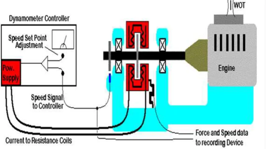 Figure 2.9: Eddy Current Dynanometer (Gitano, 2007) 