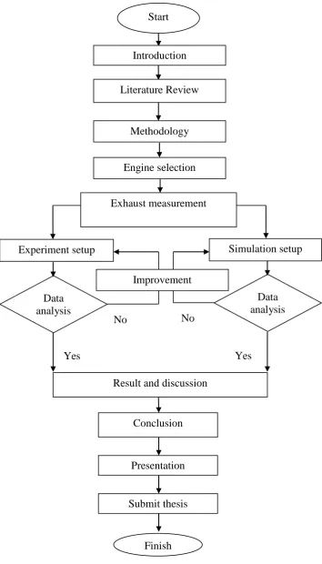 Figure 3.1: Flowchart for research process 