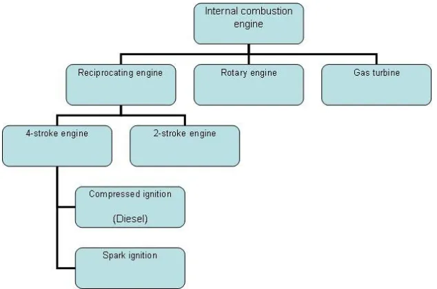 Figure 2.1: Types of Internal Combustion Engine 