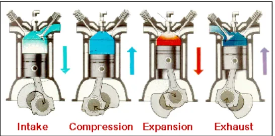 Figure 2.4: The movement of the piston to complete the four stroke cycle in spark 
