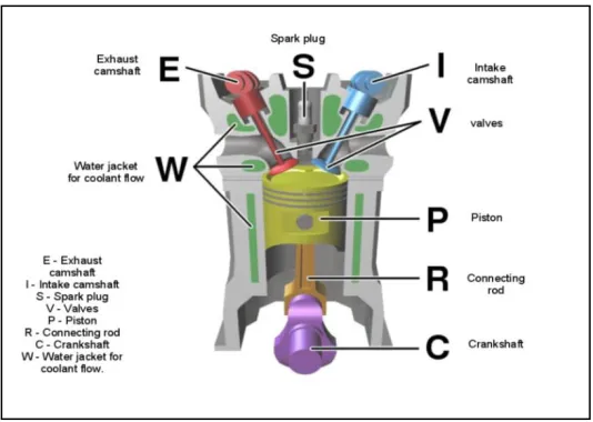 Figure 2.5: Component in Spark Ignition Engine (ljindustries, 2014) 