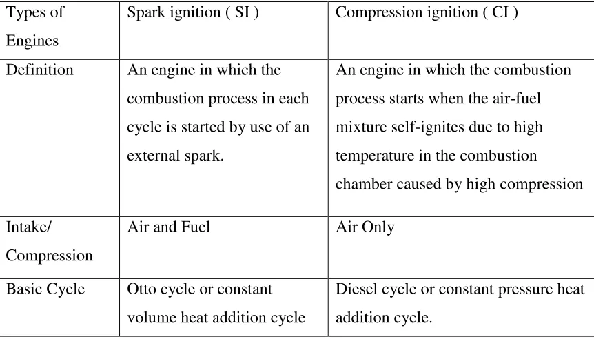 Table 2.1: Comparison between spark ignition engine and compression ignition engine. 