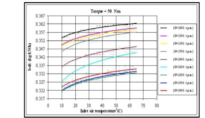 Figure 2.6: Effect of inlet air temperature on the brake specific fuel consumption, at 