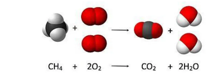 Figure 2.8 Complete combustion of methane, a hydrocarbon 