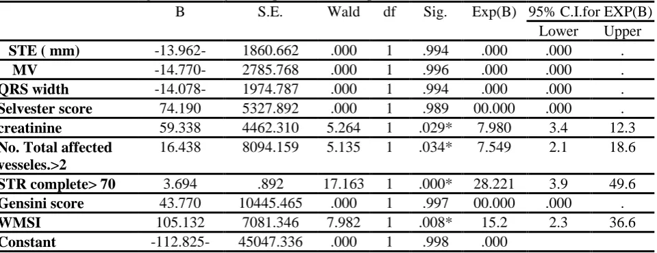 Table 12: multivariate regression analysis for predictors of depressed LV function B S.E