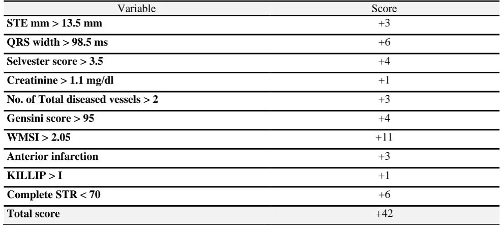 Table 13: Score for prediction of depressed left ventricle function (EF ≤ 40%) Variable 