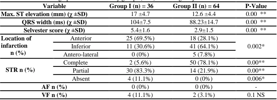 Table 4: Electrocardiographic data in the study groups (I&II) according to ejection fraction