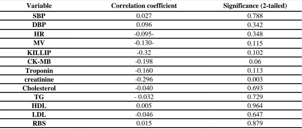 Table 6: Echocardiographic data the in study groups Group I (n) = 36 