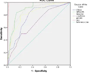 Figure 4: Significant quantitative continuous variables. 