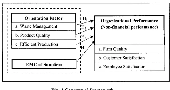 Fig. 1 Conceptual Framework 