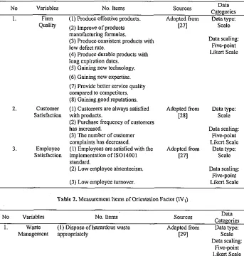 Table 2. Measurement Itelns of Oriontation Factor (IVI) 