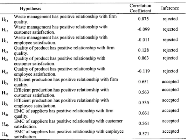 Table 6. Results of Hypotheses Tests 