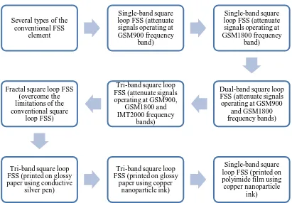 Figure 1.1 summarizes the development of FSS prototypes throughout this 