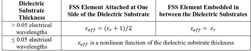Table 2.2: Different values of the effective dielectric constant [28] 