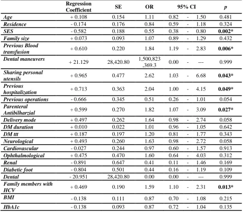 Table  (4) :Logistic regression analysis for possible risk factors as predictors of HCV infection in studied cross section (N=642) Regression 