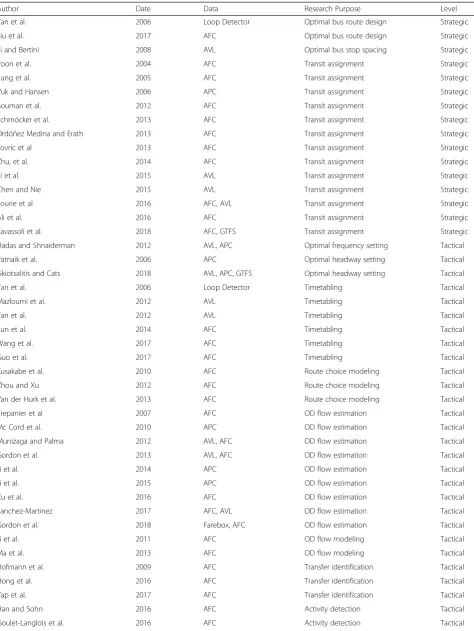 Table 1 Overview of studies using ITS data by research purpose and planning level
