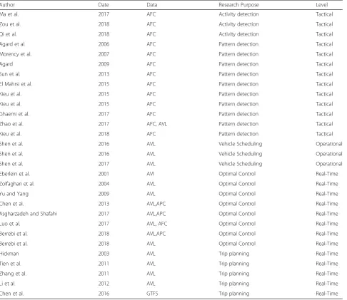 Table 1 Overview of studies using ITS data by research purpose and planning level (Continued)