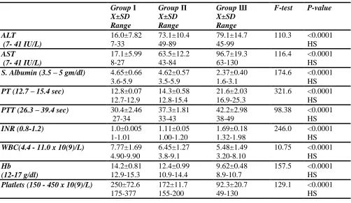 Table (1) Demographic Data and classification of studied population  using analysis of variance (ANOVA test) 