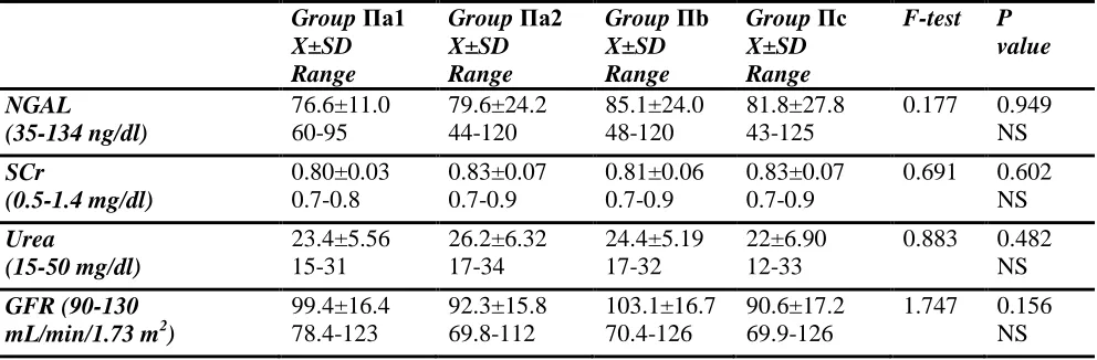 Table (3): (X±SD) of values of kidney function parameters among the different groups using analysis of variance (ANOVA test)