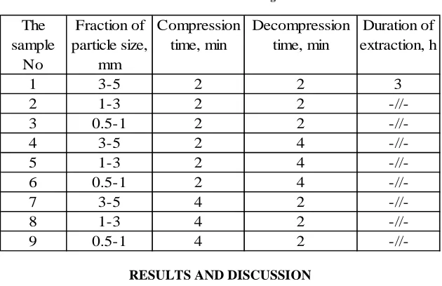 Table 1. Parameters studied during extractions  