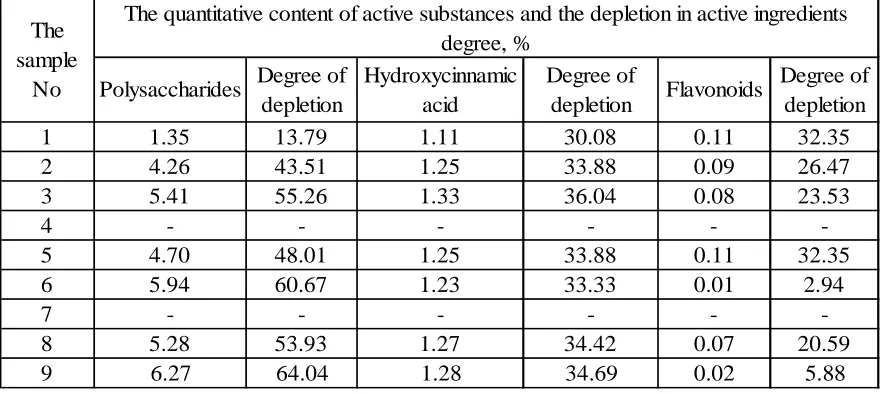 Table 2. Data of determination of polysaccharides, flavonoids and hydroxycinnamic acids in extracts in mg/ml, mg/g 