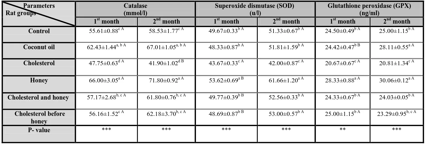 Table (1): Effect of administration of 20 % honey (1 ml/rat by gastric intubation for one and two months) on serum catalase, superoxide dismutase and glutathione peroxidase in male albino rats treated with cholesterol (400 mg/kg b.w by gastric intubation d