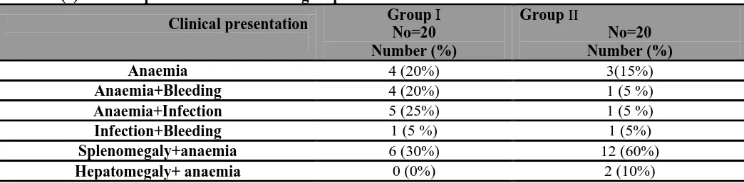 Table (1): Clinical presentation of studied groups  