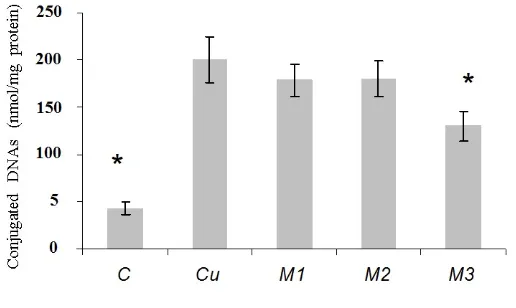 Figure 1. The effects of ME on LDL oxidation in 10 mmol/L PBS, pH 7.4 at 37 °C for 5 h