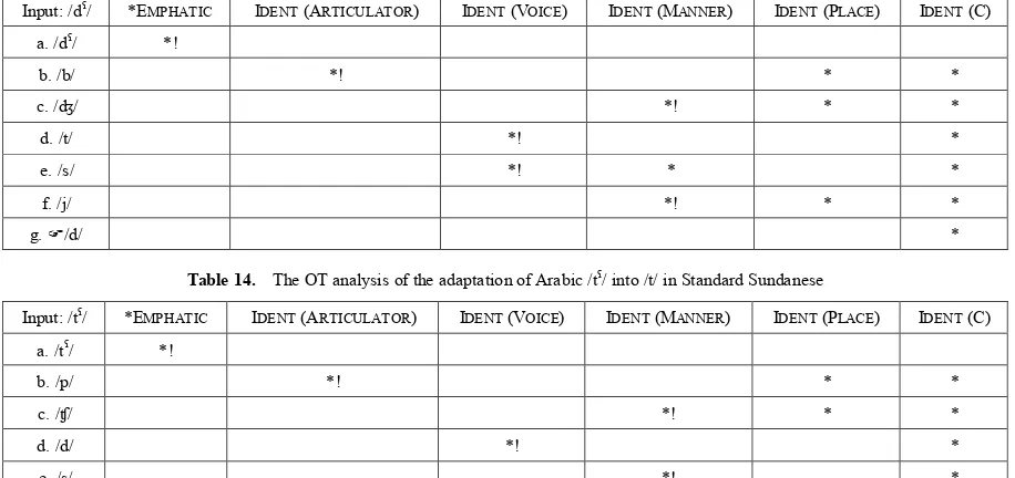 Table 11.  The OT analysis of the adaptation of Arabic /z/ into /ʤ/ in Standard Sundanese 