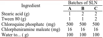 Table 1: Actual quantities of ingredients used in preparing the solid lipid nanoparticles 