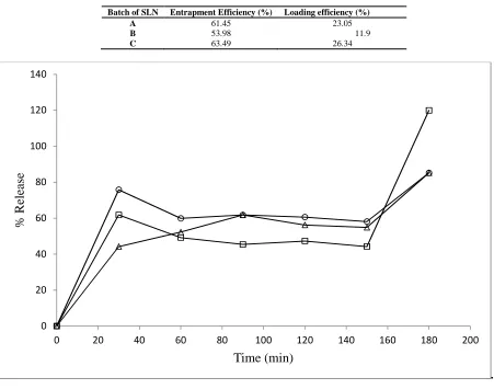 TABLE 3: Entrapment efficiencies of different batches of solid lipid nanoparticle system 