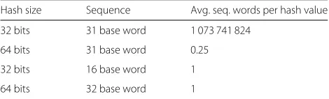 Table 4 Average collisions per gene sequence word varyingbase word size for 32 and 64-bit hash codes