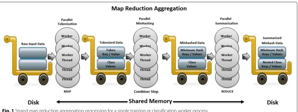 Fig. 1 Strand map reduction aggregation processing for a single training or classification worker process